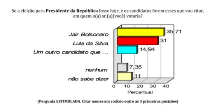PESQUISA CONSULT: Bolsonaro ganharia de Lula no RN