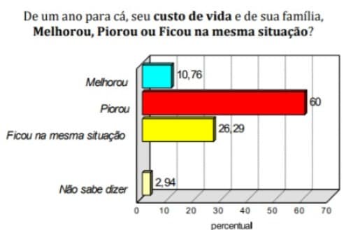PESQUISA CONSULT: 60% dos eleitores apontam que a vida piorou no Governo Lula