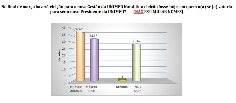 PESQUISA CONSULT/UNIMED/96FM: Ricardo Queiroz tem 37,67% e mantém 5% de vantagem para Marcio Rêgo