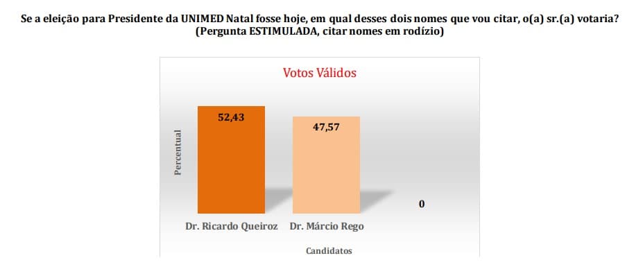 PESQUISA CONSULT/UNIMED/96FM: Ricardo Queiroz lidera mais uma pesquisa
