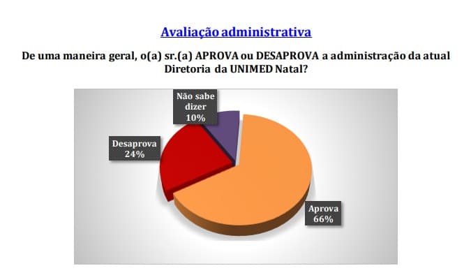 PESQUISA CONSULT/UNIMED/96FM: Gestão de Fernando Pinto é aprovada por 66% dos médicos cooperados