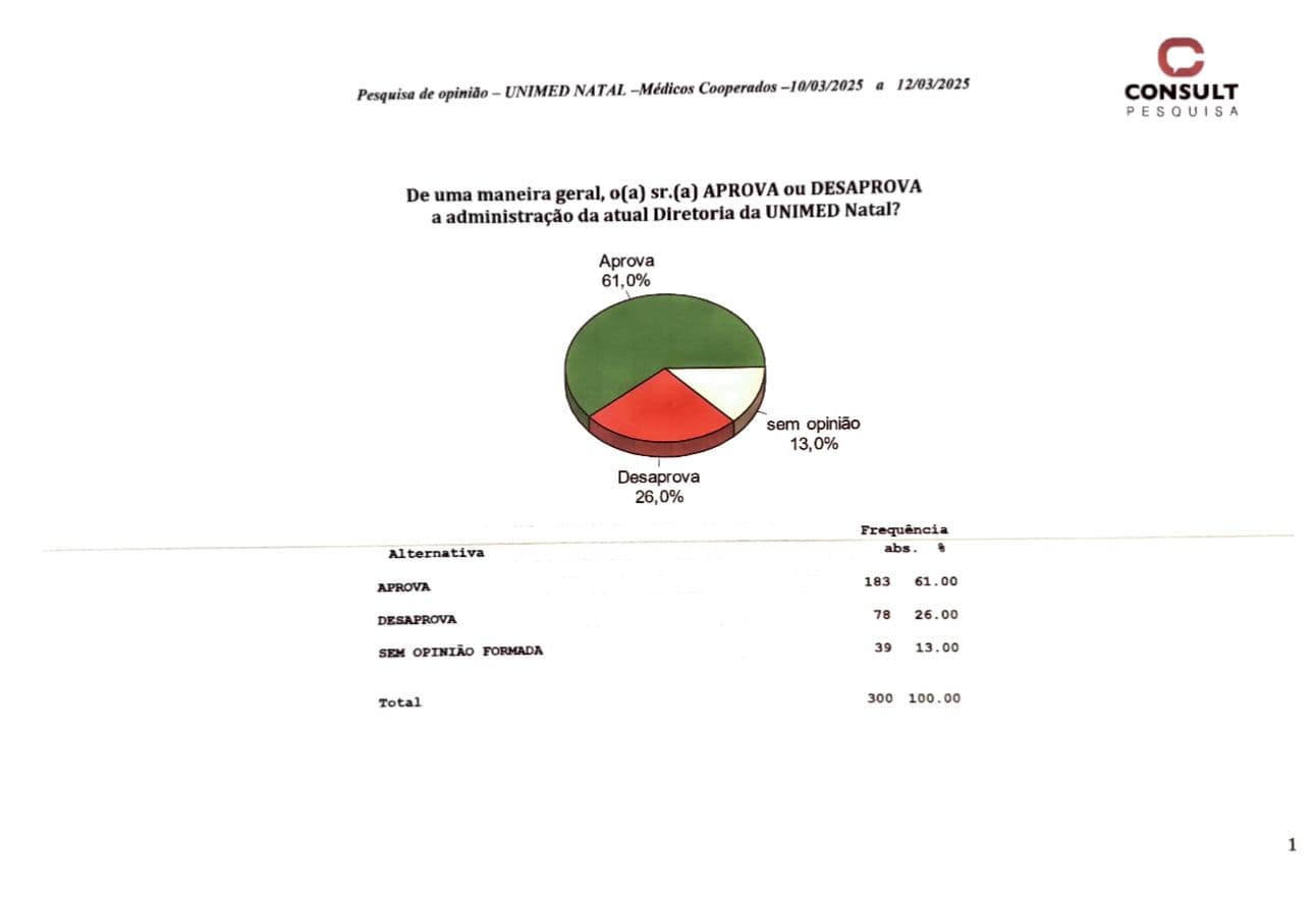 PESQUISA CONSULT/UNIMED/96 FM: 61% aprovam gestão de Fernando Pinto e 26% desaprovam