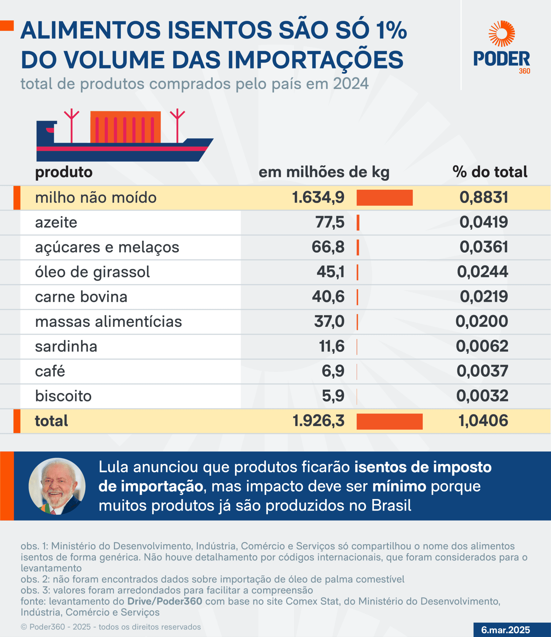 Alimento com taxa zerada é só 1% do que o Brasil importa