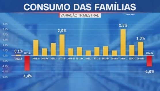 PIB: consumo das famílias cai pela 1ª vez desde 2º tri de 2021, diz IBGE