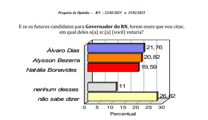 PESQUISA CONSULT: Álvaro Dias venceria Alysson Bezerra e Natália Bonavides para Governo do estado