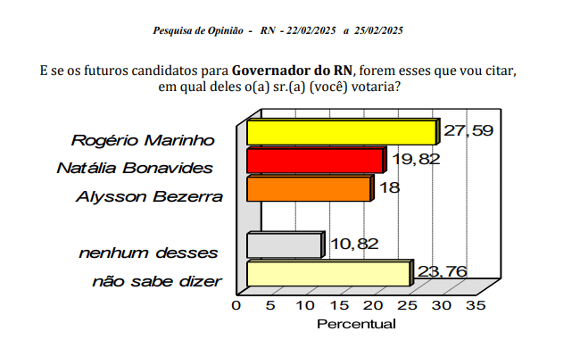 PESQUISA CONSULT: Rogério Marinho venceria em possível disputa com Natália Bonavides e Alysson Bezerra para Governo do RN