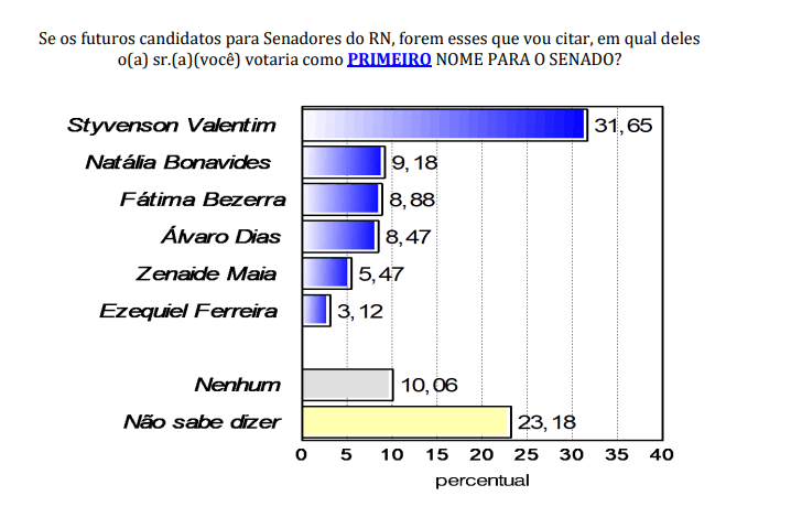 PESQUISA CONSULT: Styvenson lidera com 31% como primeira escolha para Senado no RN