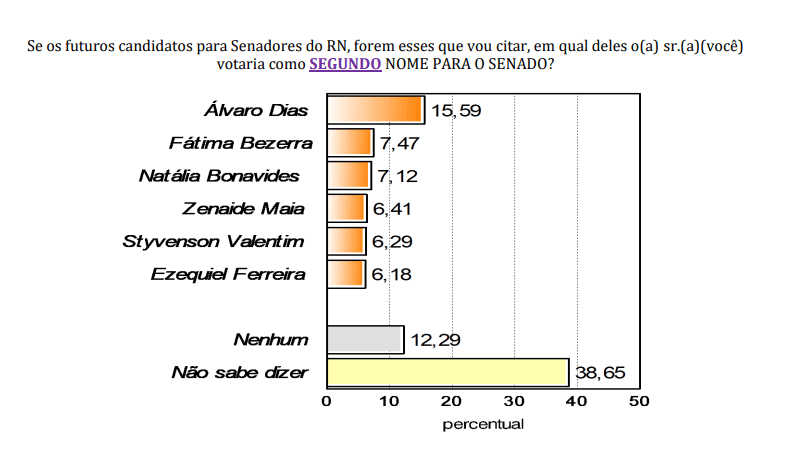 PESQUISA CONSULT: Álvaro Dias sai na frente para segunda vaga do Senado do RN