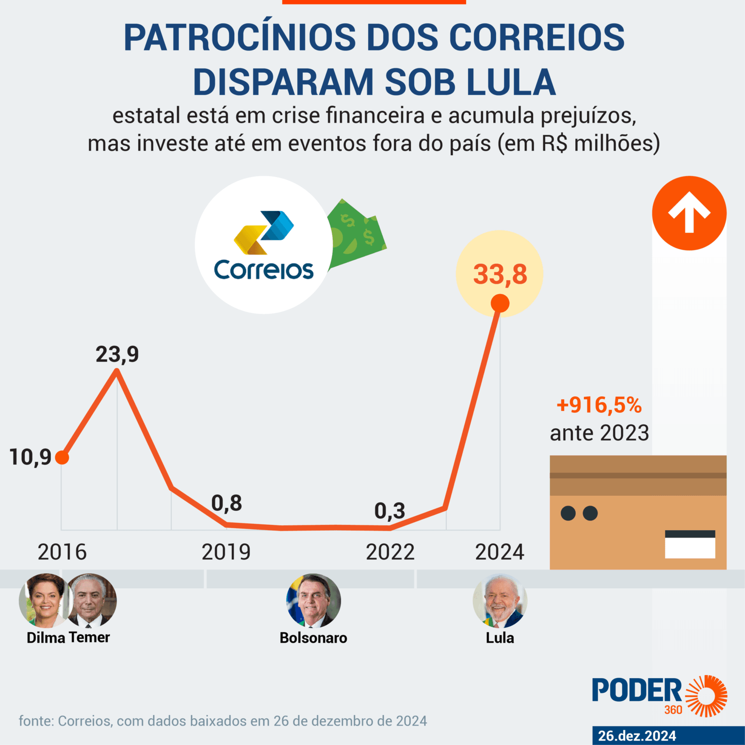 Finalistas de licitação milionária dos Correios têm elo com escândalos
