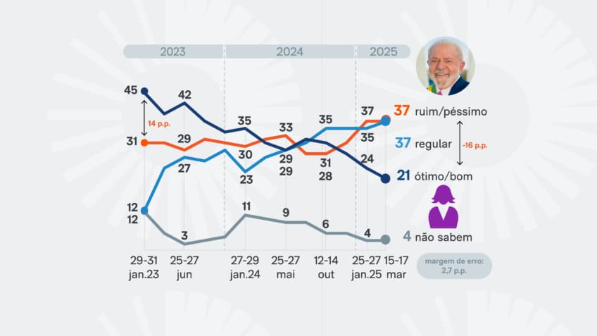 PoderData: avaliação positiva de Lula entre mulheres recua para 21%