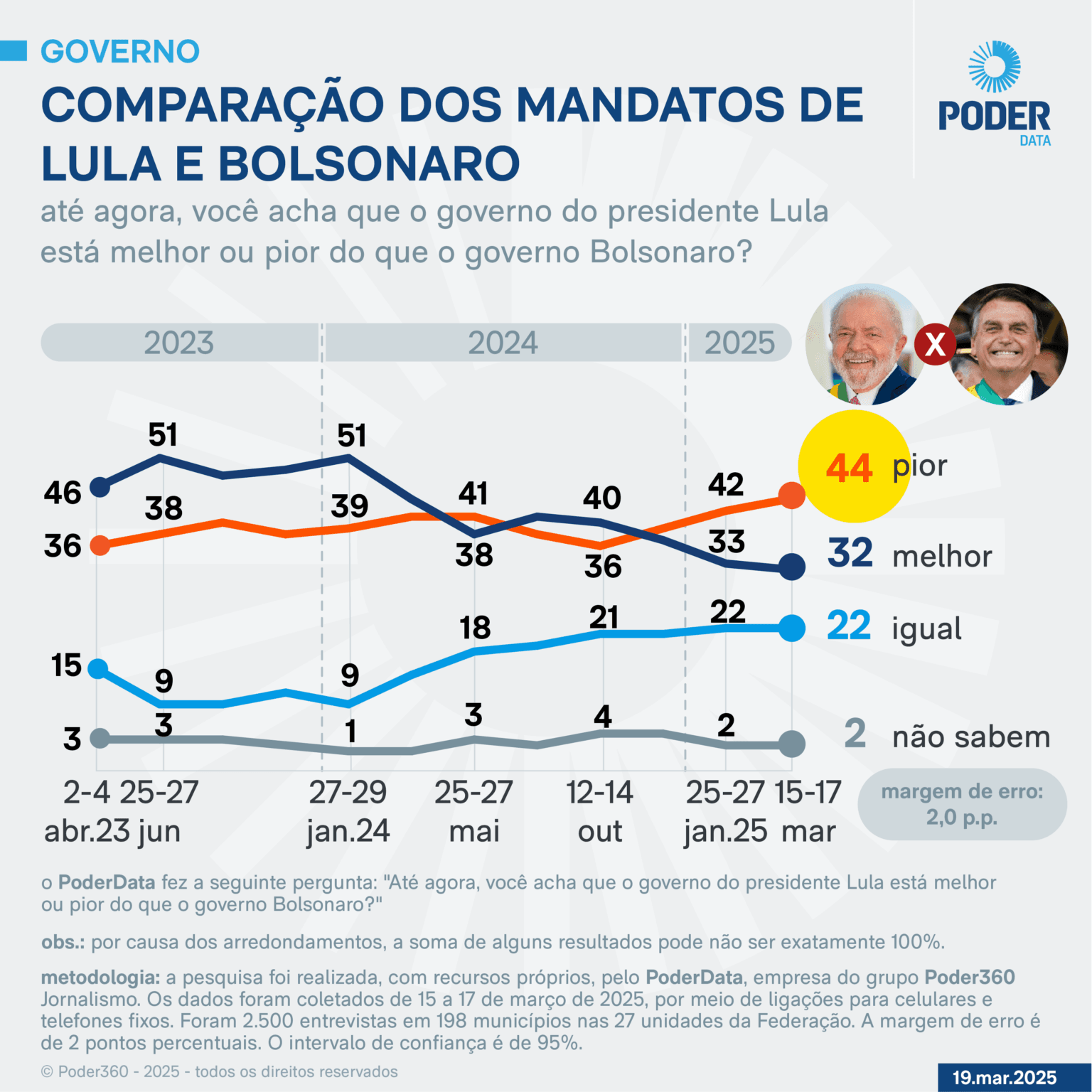 Lula é pior que Bolsonaro para 44% dos eleitores, diz PoderData