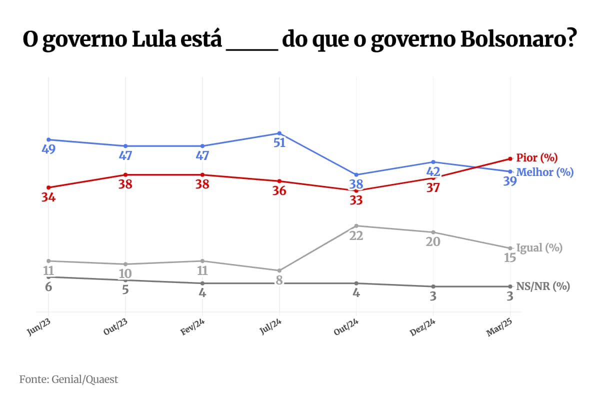 Quaest: pela 1ª vez, maioria considera governo Lula pior que Bolsonaro