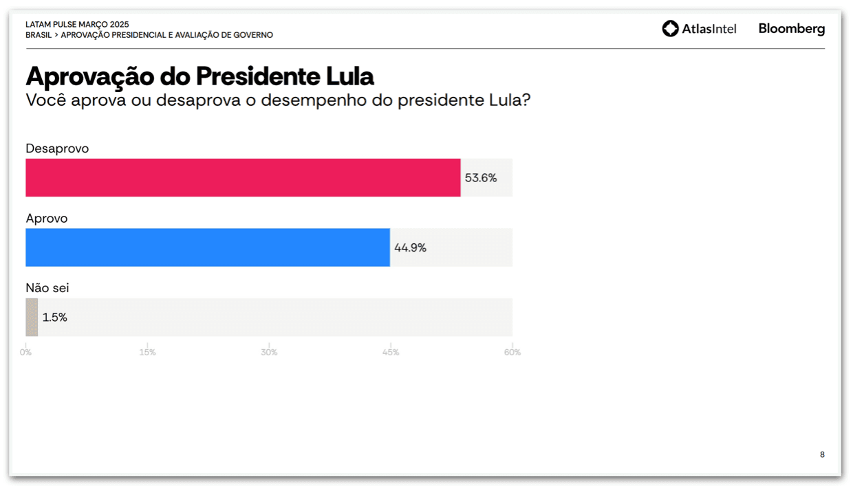Desaprovação de Lula cresce e vai a 53,6%, diz pesquisa