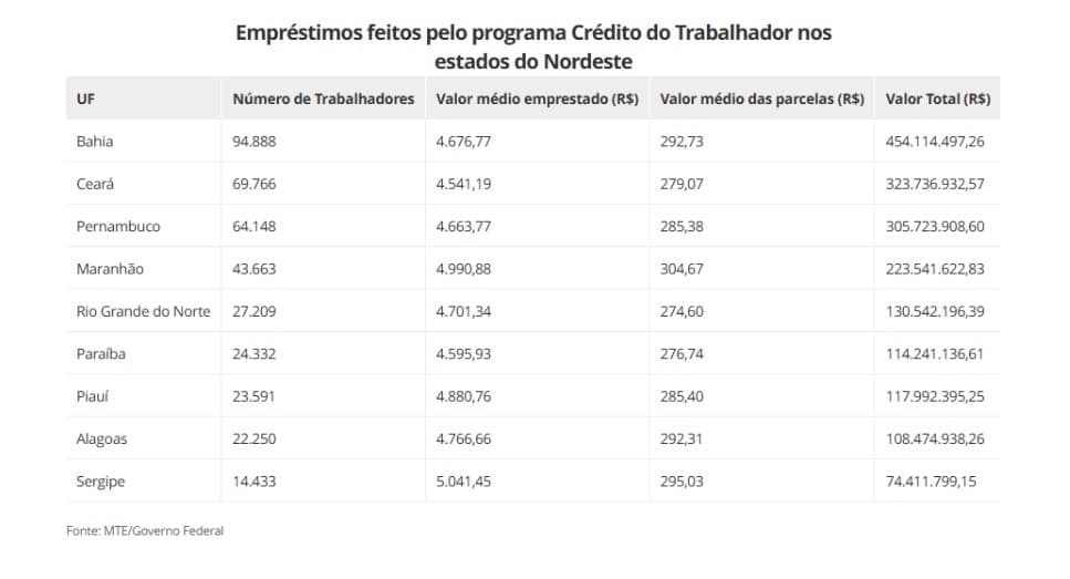 Mais de 27 mil trabalhadores do RN fizeram empréstimos com garantia do FGTS; valor ultrapassa R$ 130 milhões