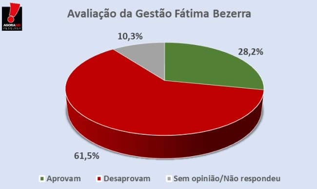 PESQUISA AGORA SEI / PARNAMIRIM: 61,5% desaprovam a gestão da governadora Fátima Bezerra