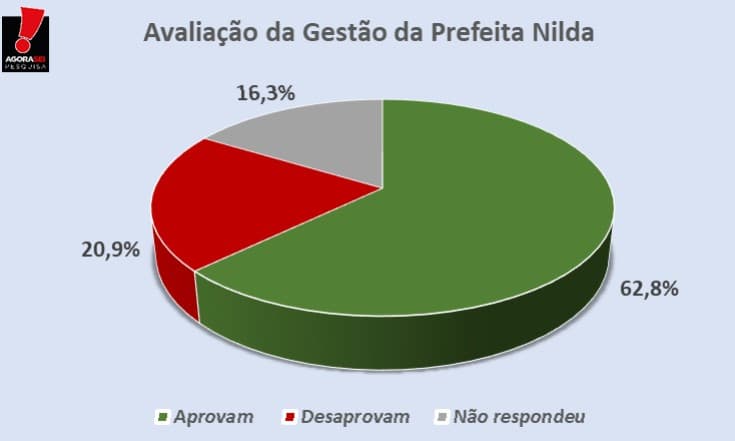PESQUISA AGORA SEI / PARNAMIRIM: 62,8% aprovam a gestão da prefeita Nilda