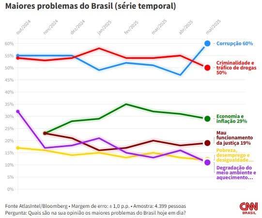 Corrupção passa a ser maior problema do país para os brasileiros, aponta pesquisa Atlas
