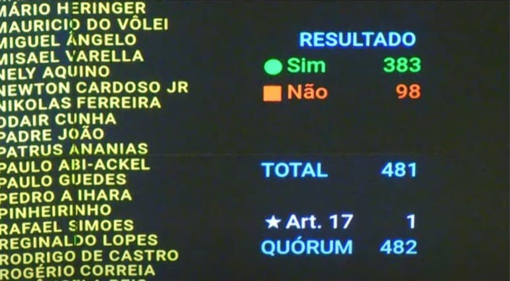 Câmara derruba aumento do IOF; como votaram os deputados do RN