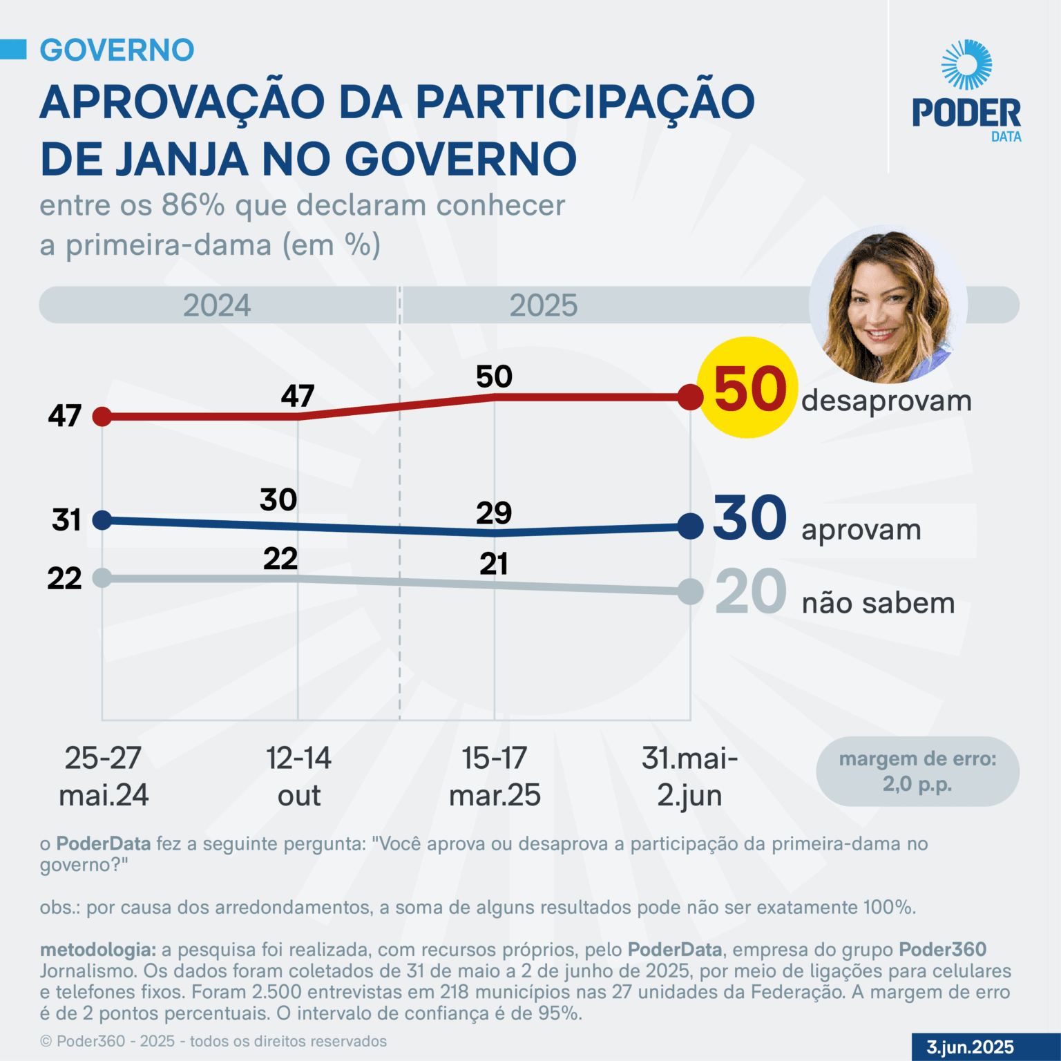 Janja é desaprovada por 50% de quem diz saber quem ela é