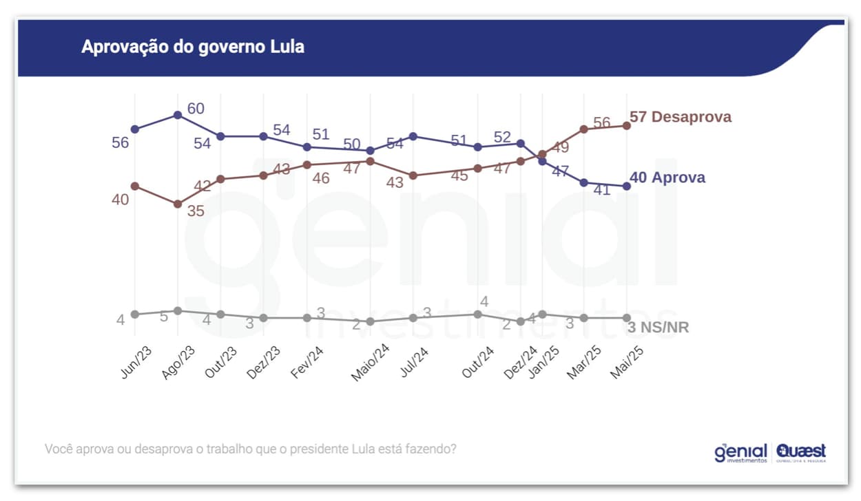 Desaprovação do governo Lula mantém alta e chega a 57%, diz Quaest