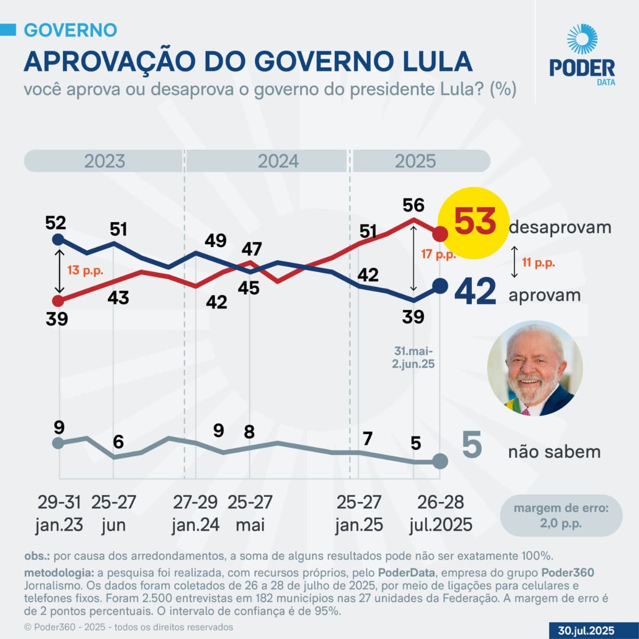 PoderData: Governo Lula é desaprovado por 53% e aprovado por 42%