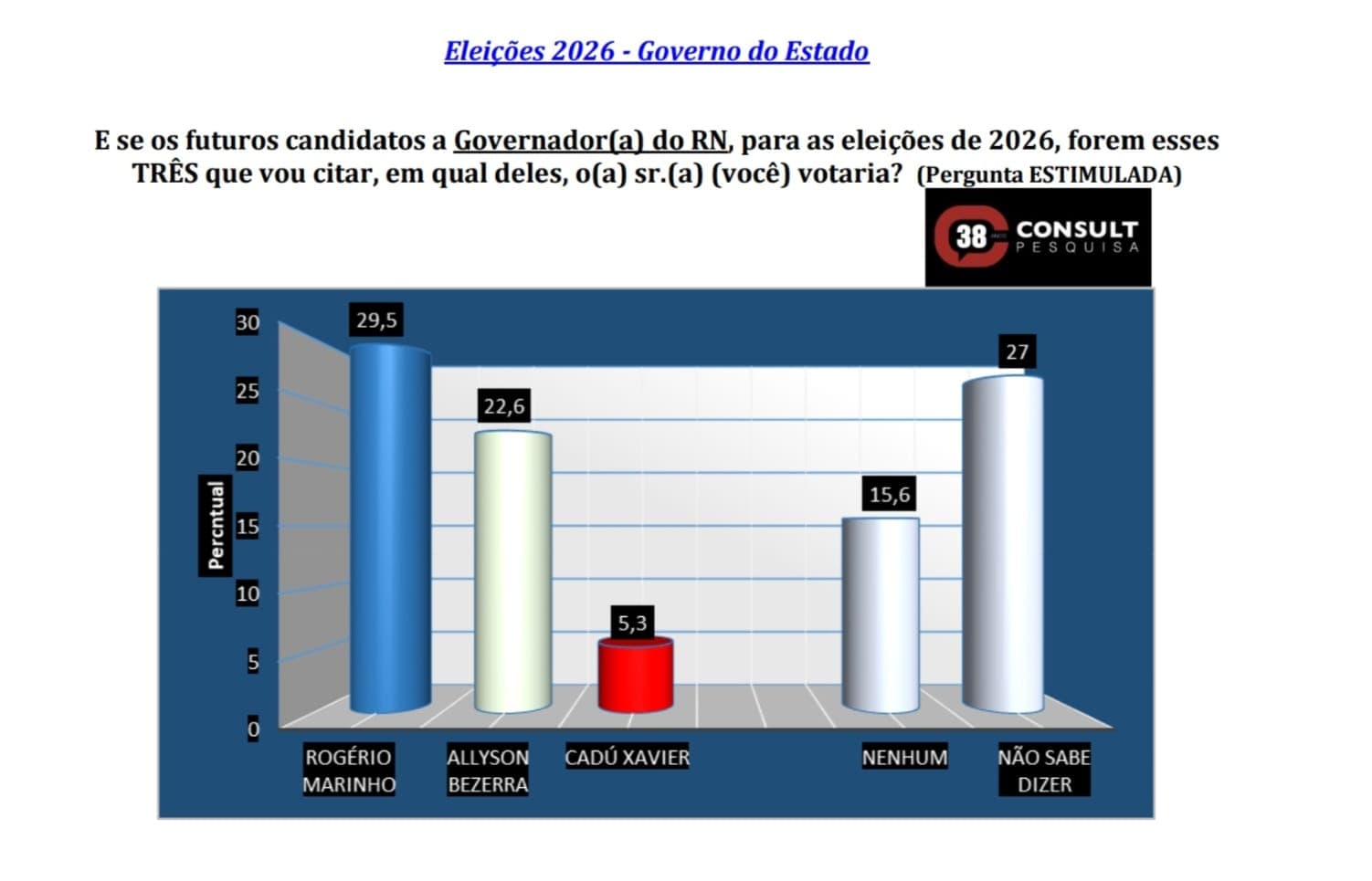 PESQUISA TRIBUNA/CONSULT para o Governo em Natal: Rogério tem 29,5%, Allyson 22,6% e Cadu 5,3%