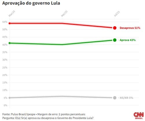 IPESPE: Desaprovação do governo Lula chega a 51%; aprovação é de 43%