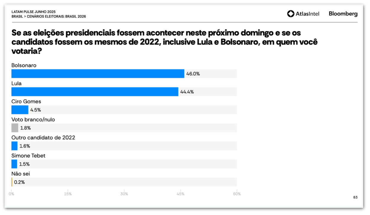 AtlasIntel: Bolsonaro ficaria à frente de Lula se eleições fossem hoje