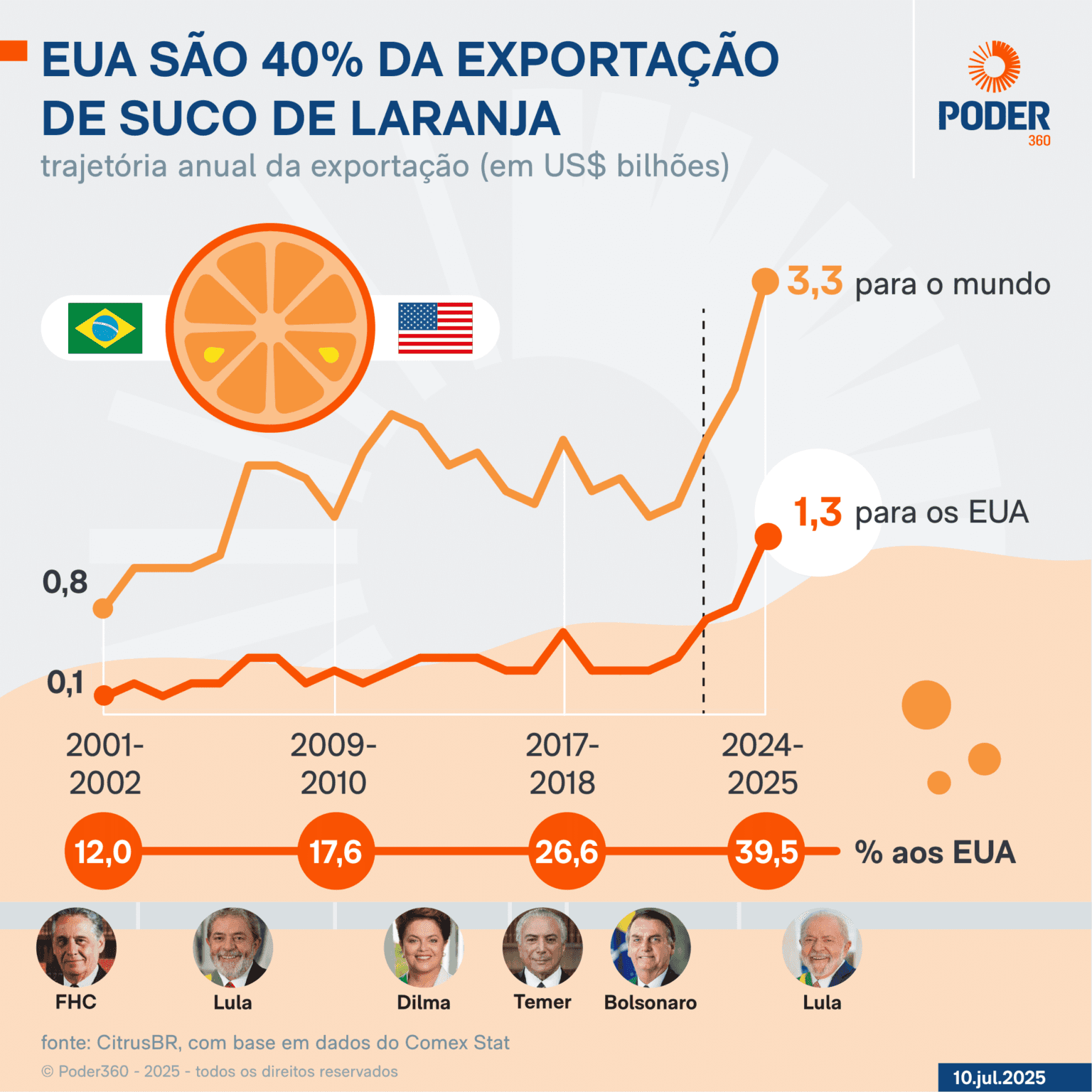 Café da manhã dos americanos vai ficar mais caro, diz Haddad