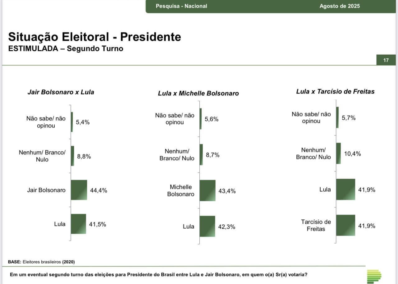 PARANÁ PESQUISAS: Lula e Bolsonaro empatariam em 1º turno de eleição