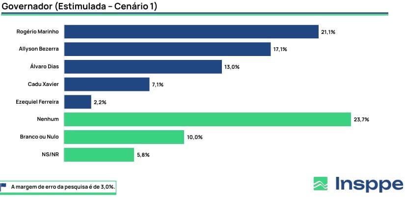 PESQUISA INSPPE/ GOVERNO/ ESTIMULADA/ GRANDE NATAL: Rogério Marinho tem 21,1%, Allyson Bezerra 17,1% e Álvaro Dias 13%