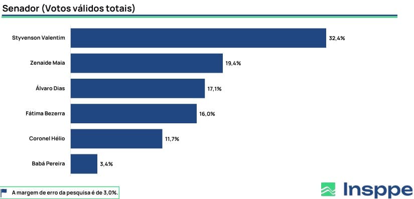PESQUISA INSPPE/ SENADO/ GRANDE NATAL: Styvenson Valentim tem 32,4%, Zenaide Maia 19,4% e Álvaro Dias 17,1%