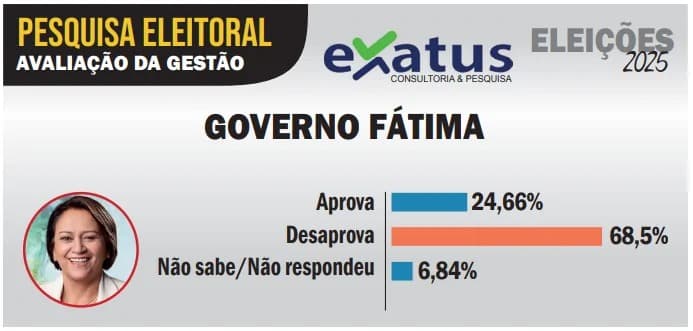 EXATUS: Gestão Fátima Bezerra é reprovada por 68,50%