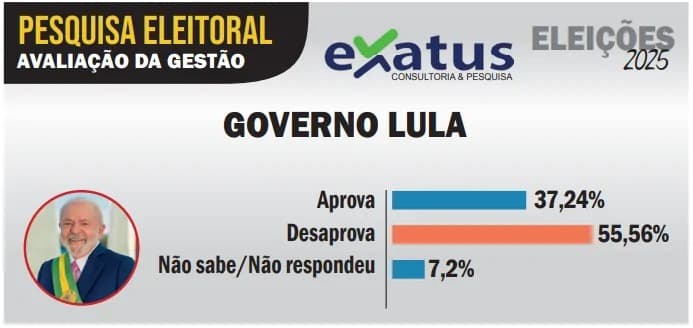 Em Natal, Lula é reprovado por 55,56%, aponta pesquisa Exatus