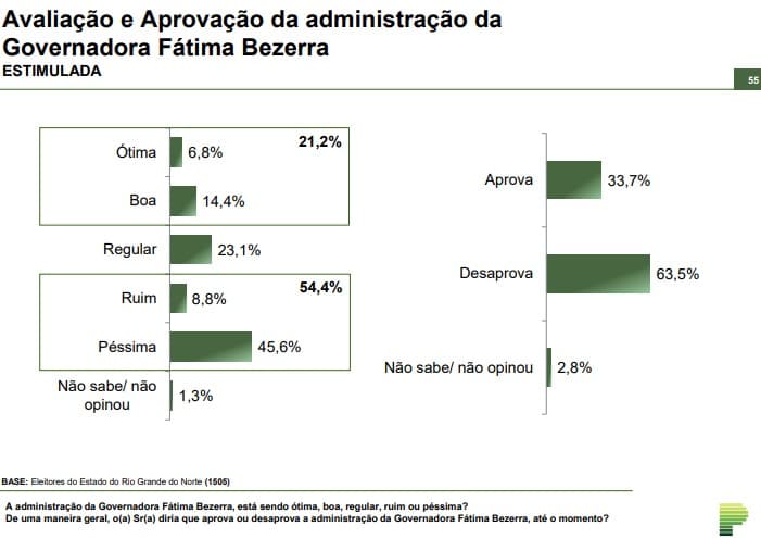 PARANÁ PESQUISAS /RN/ AVALIAÇÃO: 63,5% desaprovam o Governo Fátima; 33,7% aprovam