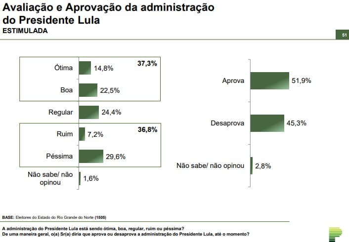 PARANÁ PESQUISAS /RN/ AVALIAÇÃO: Governo Lula é aprovado por 51,9% e desaprovado por 45,3%
