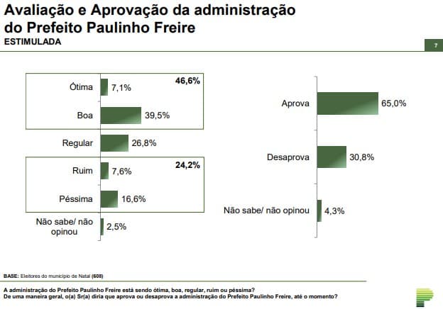 PARANÁ PESQUISAS /NATAL/ AVALIAÇÃO: Gestão de Paulinho Freire é aprovada por 65%; e 30,8% desaprovam