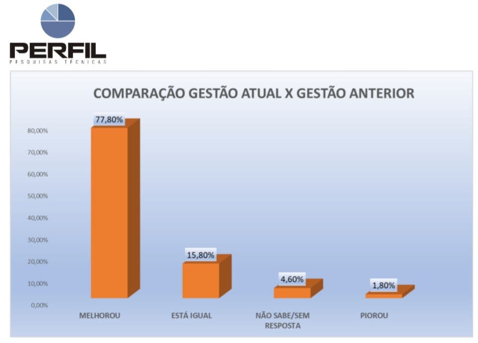 PESQUISA PERFIL/JOÃO CÂMARA: 77,80% da população dizem que gestão de Aize melhorou
