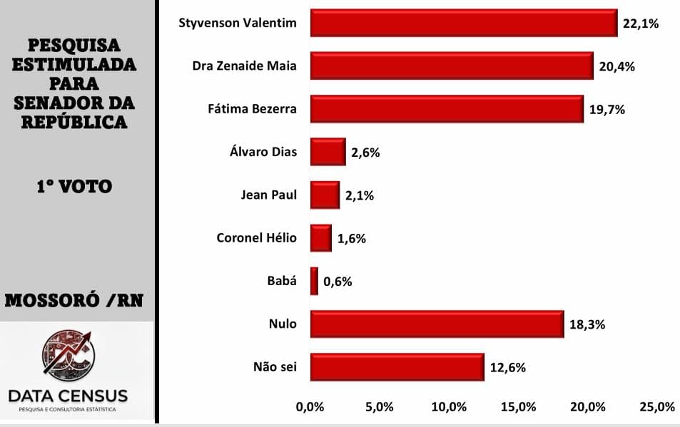 PESQUISA DATA SENSUS/ MOSSORÓ/SENADO/ 1º VOTO: Styvenson Valentim lidera com 22,1%, Zenaide Maia tem 20,4% e Fátima Bezerra 19,7%