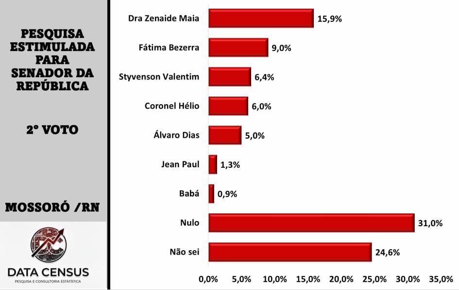 PESQUISA DATA SENSUS/ MOSSORÓ/SENADO/ 2º VOTO: Zenaide Maia lidera com 15,9%, Fátima Bezerra tem 9% e Styvenson Valentim 6,4%