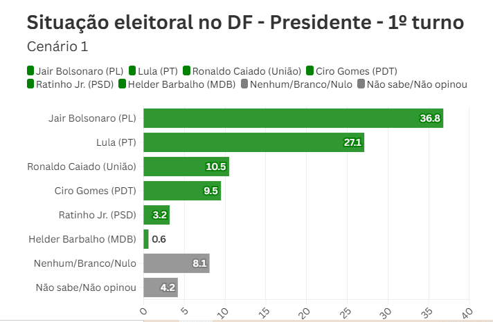INSTITUTO PARANÁ: Bolsonaro supera Lula, que empata com Michelle e Tarcísio no DF