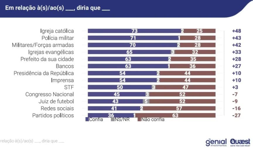 Brasileiros confiam mais no juiz de futebol do que em partidos políticos, diz Quaest; igrejas e militares são os mais confiáveis