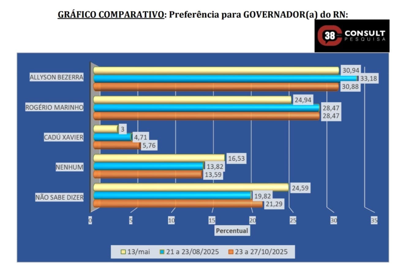 PESQUISA CONSULT: Allyson cai e diferença para Rogério diminui para 2,4%