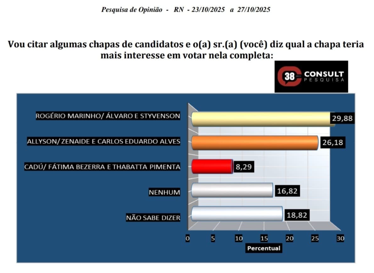 PESQUISA CONSULT: Chapa Rogério, Álvaro e Styvenson tem preferência da maioria dos eleitores