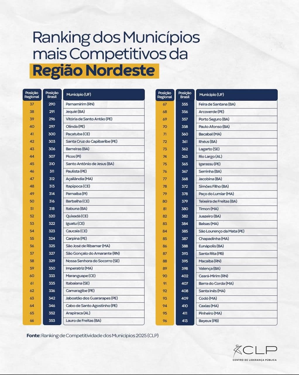 Ceará-Mirim se destaca entre os municípios mais competitivos do Nordeste, aponta ranking nacional