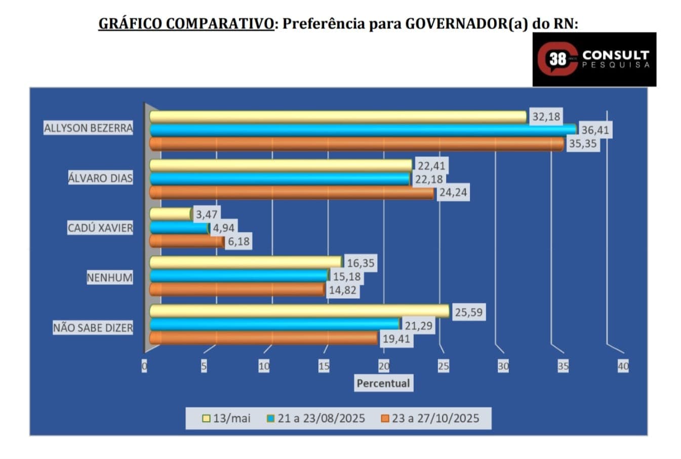 PESQUISA CONSULT: 2º cenário mostra Allyson com 35,35% e Álvaro 24,24%