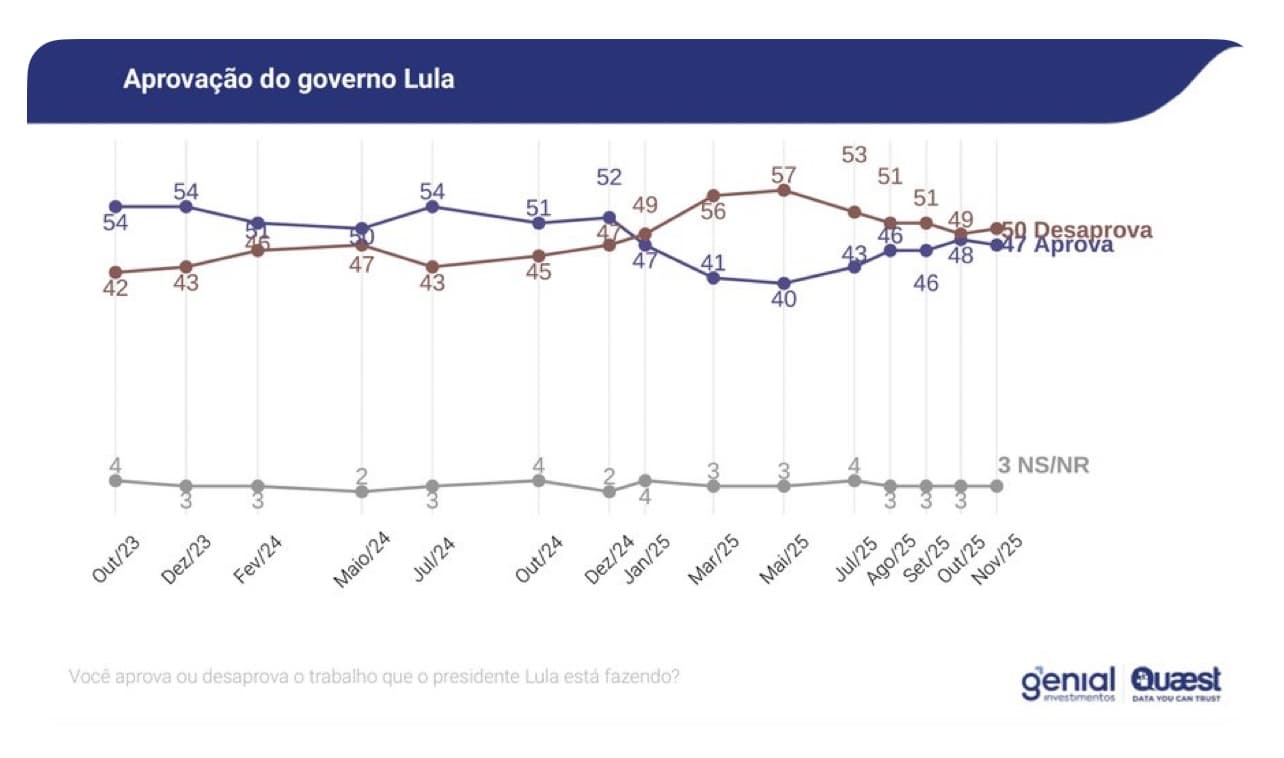 QUAEST: Desaprovação ao governo Lula volta a crescer e atinge 50%
