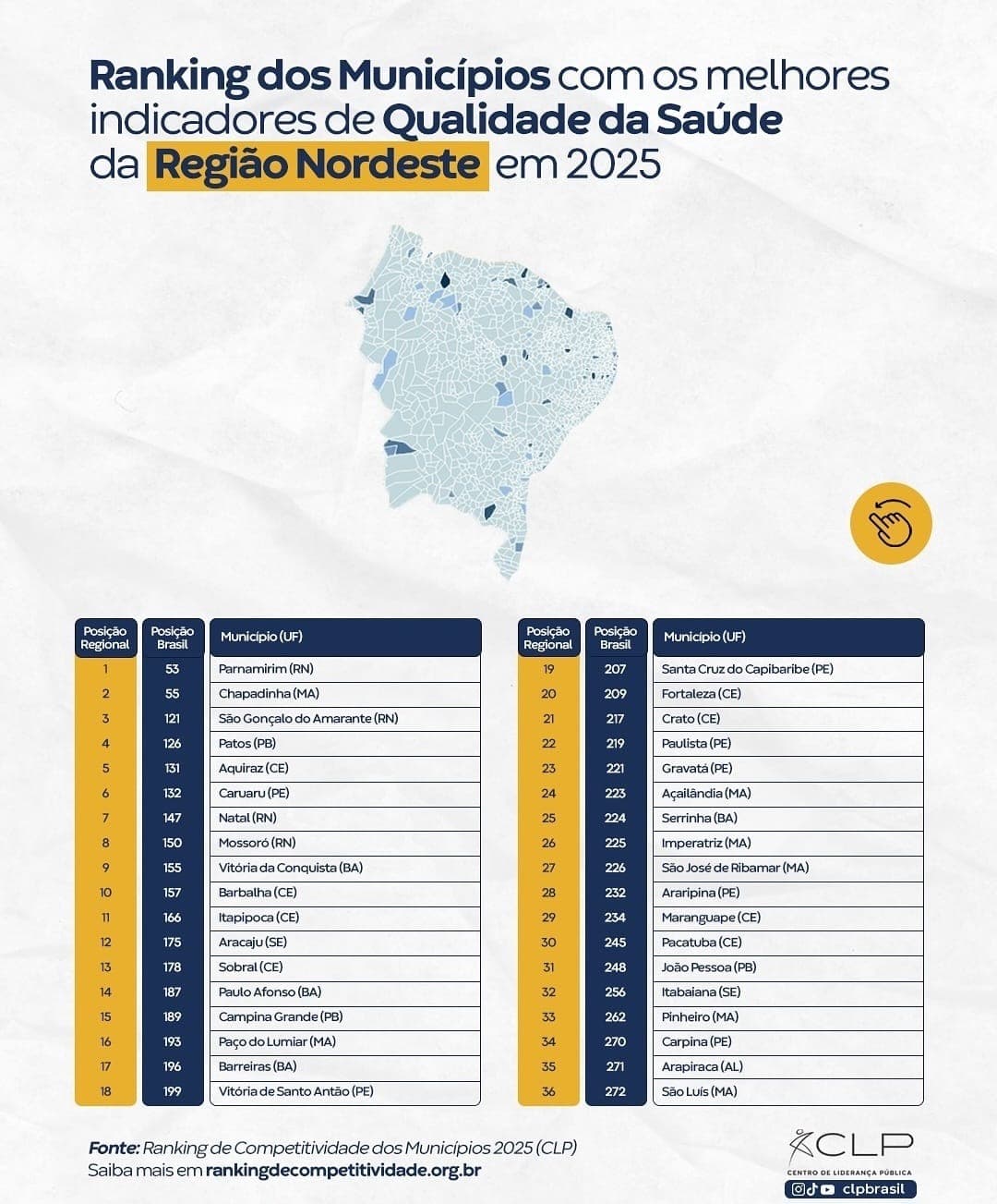 São Gonçalo do Amarante se destaca no Ranking de Competitividade dos Municípios 2025 com 3º lugar no Nordeste e 2º lugar no RN em Qualidade da Saúde