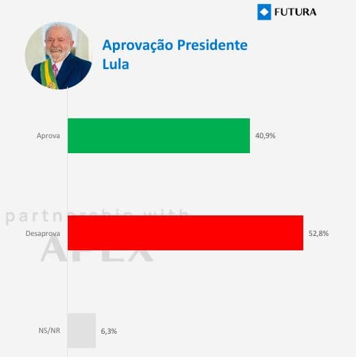 PESQUISA FUTURA INTELIGÊNCIA: Lula é desaprovado por 52,8%