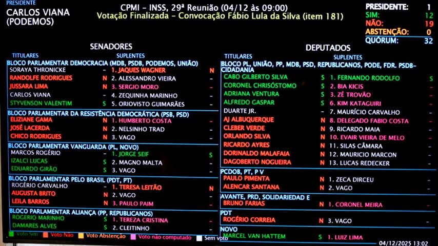 ‘MENSALÃO DO LULINHA': Veja como cada parlamentar votou na CPMI sobre a convocação do filho do presidente Lula